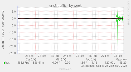 ens3 traffic