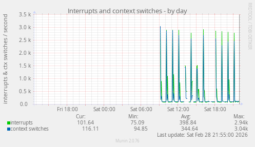 Interrupts and context switches