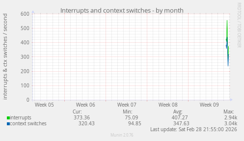 Interrupts and context switches