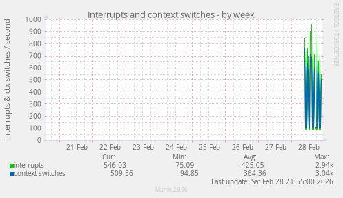Interrupts and context switches