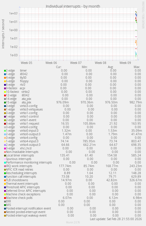 Individual interrupts