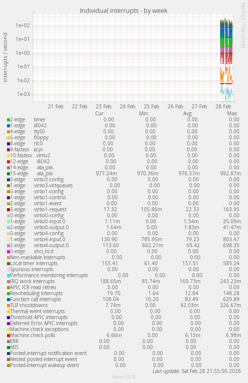 Individual interrupts