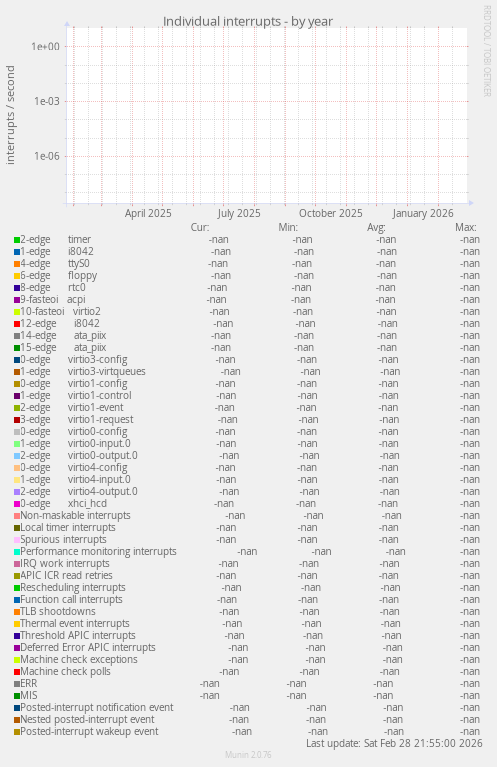 Individual interrupts