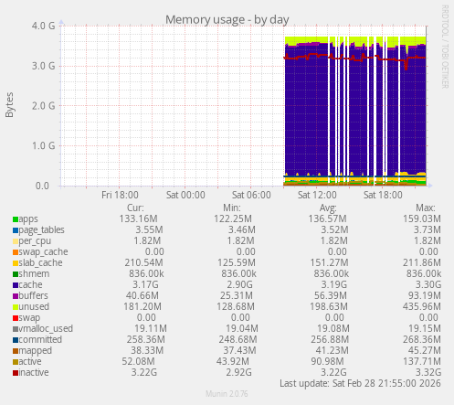 Memory usage