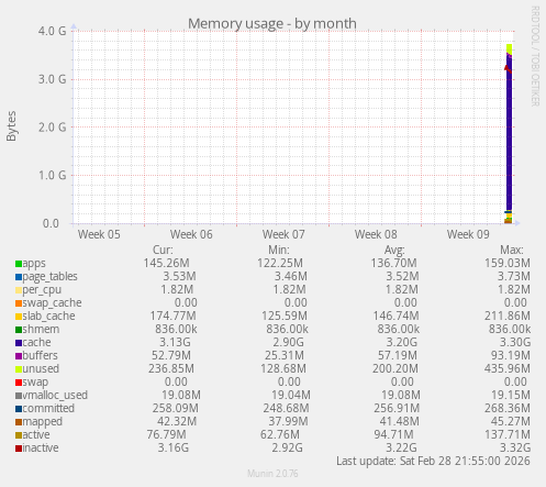 Memory usage