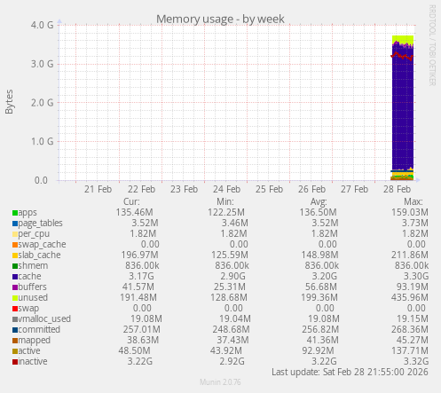 Memory usage