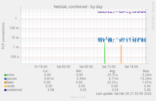 Netstat, combined