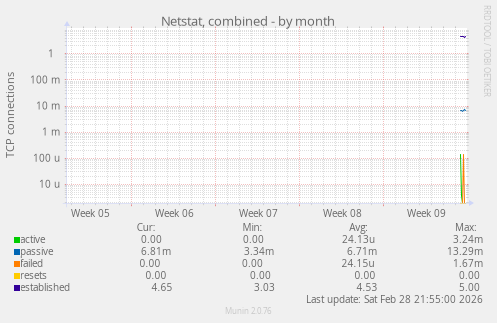 Netstat, combined