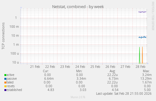 Netstat, combined