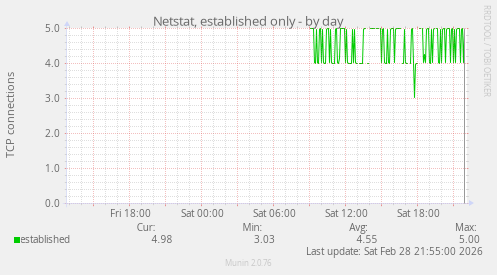 Netstat, established only