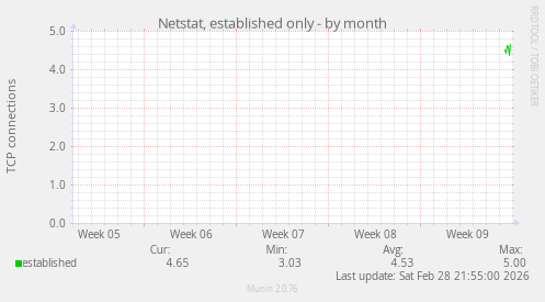 Netstat, established only