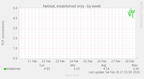 Netstat, established only