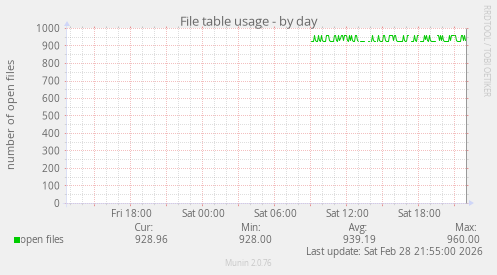 File table usage