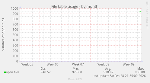 File table usage