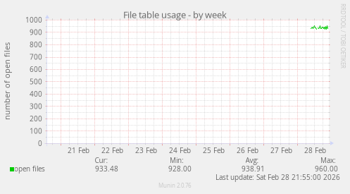 File table usage