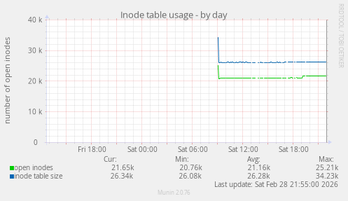 Inode table usage