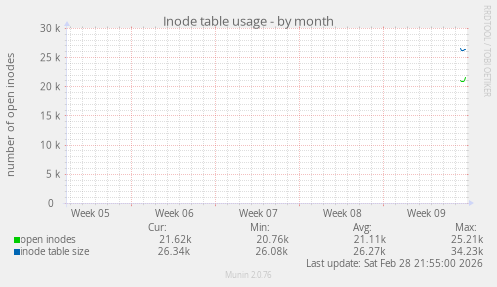Inode table usage