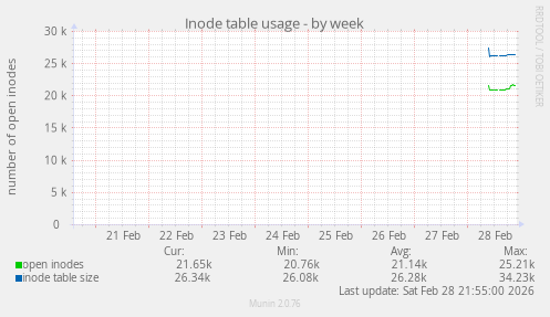 Inode table usage