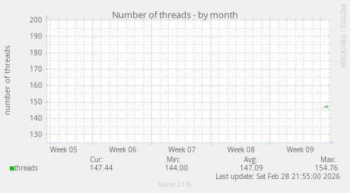 Number of threads