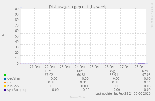 Disk usage in percent