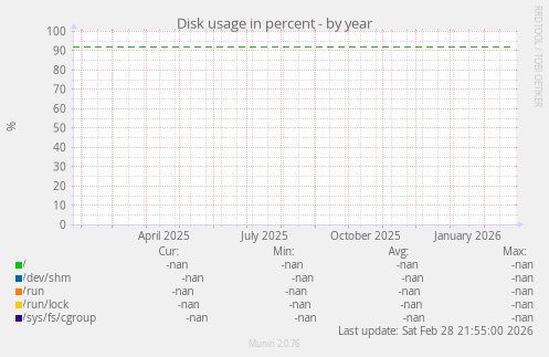 Disk usage in percent