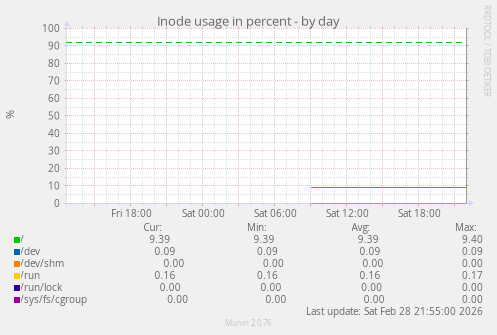 Inode usage in percent
