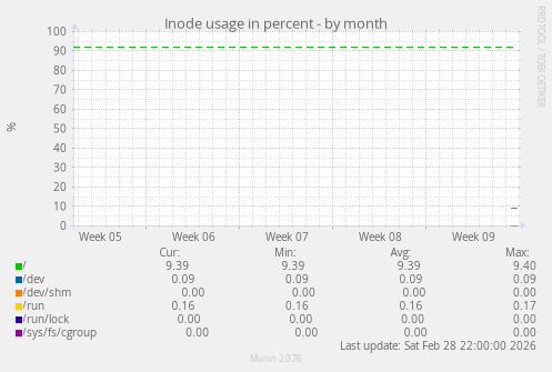 Inode usage in percent