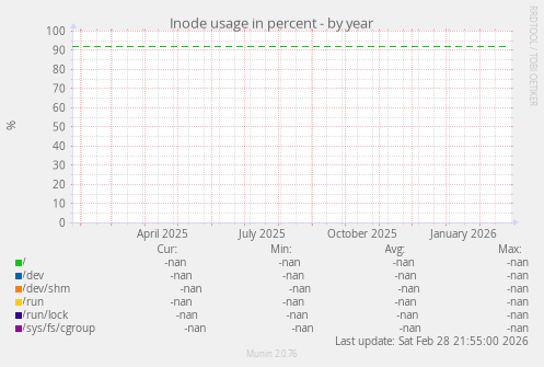 Inode usage in percent