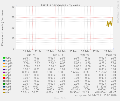 Disk IOs per device