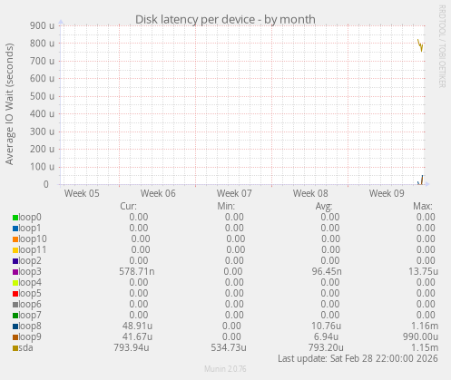 Disk latency per device