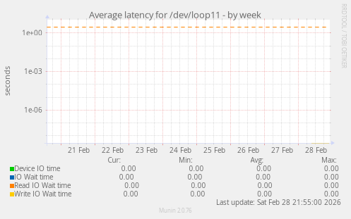 Average latency for /dev/loop11