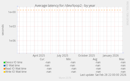 Average latency for /dev/loop2