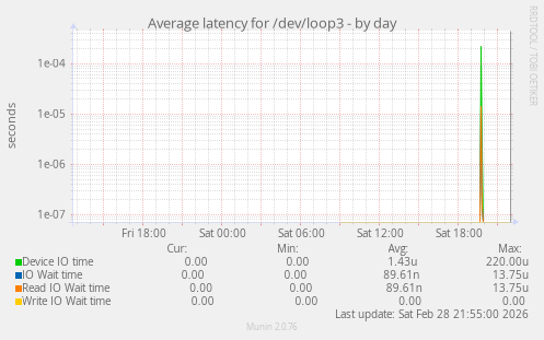 Average latency for /dev/loop3