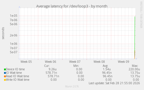 Average latency for /dev/loop3