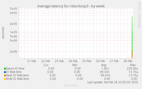 Average latency for /dev/loop3
