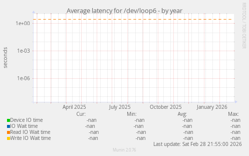 Average latency for /dev/loop6