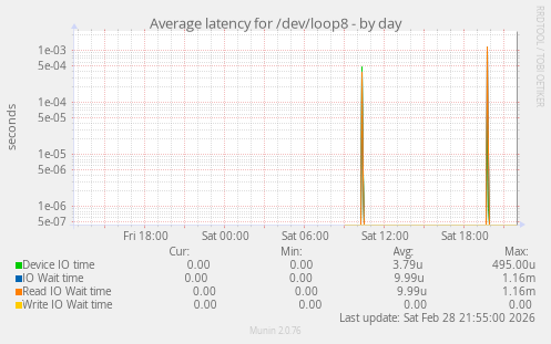 Average latency for /dev/loop8