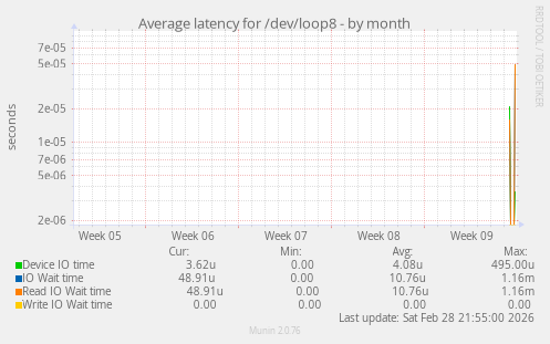 Average latency for /dev/loop8