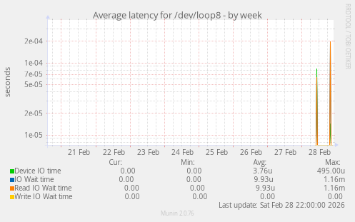 Average latency for /dev/loop8