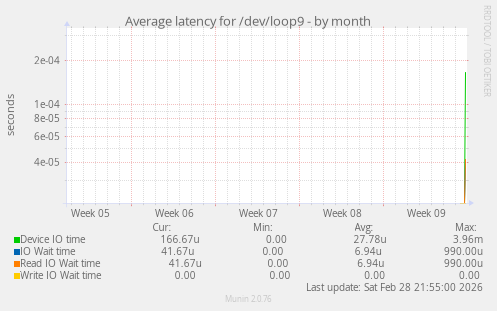 Average latency for /dev/loop9