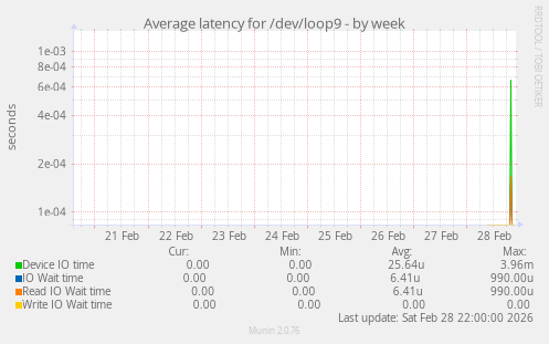 Average latency for /dev/loop9