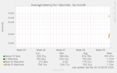 Average latency for /dev/sda