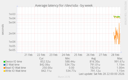 Average latency for /dev/sda