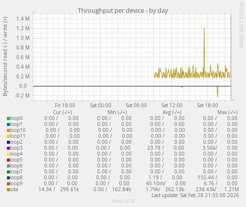 Throughput per device