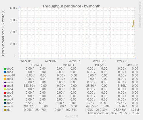 Throughput per device