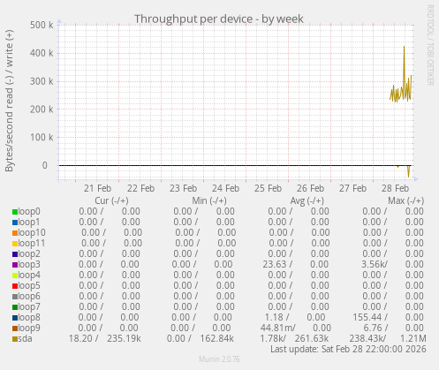 Throughput per device