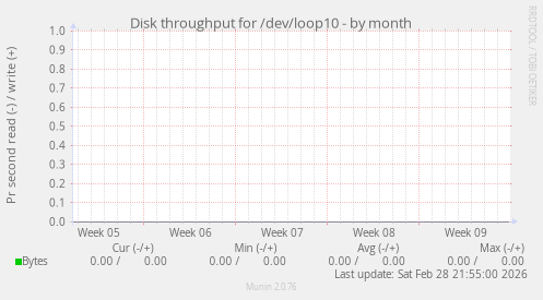 Disk throughput for /dev/loop10