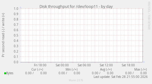 Disk throughput for /dev/loop11