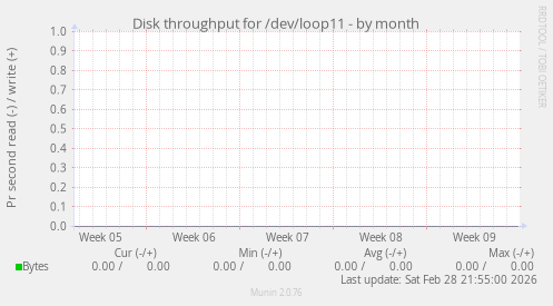 Disk throughput for /dev/loop11