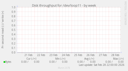 Disk throughput for /dev/loop11
